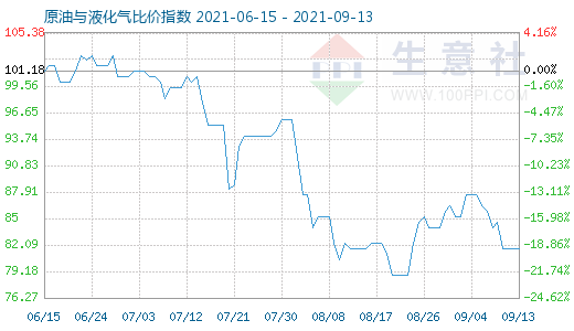 9月13日原油與液化氣比價(jià)指數(shù)圖