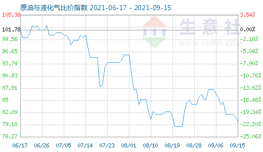 9月15日原油與液化氣比價(jià)指數(shù)圖