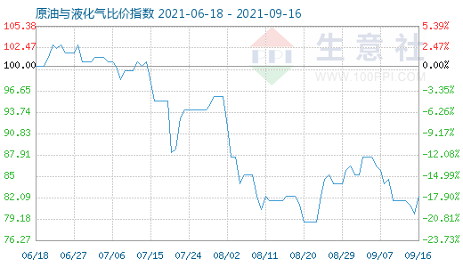 9月16日原油與液化氣比價(jià)指數(shù)圖