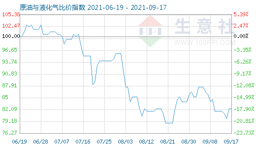 9月17日原油與液化氣比價(jià)指數(shù)圖