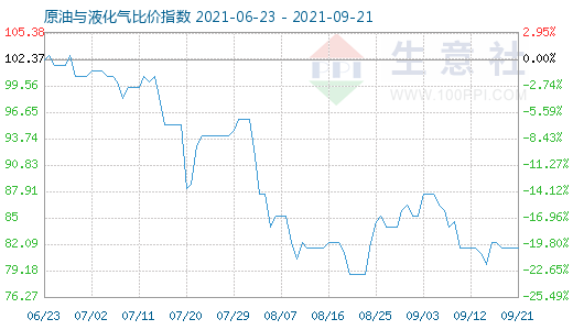 9月21日原油與液化氣比價(jià)指數(shù)圖