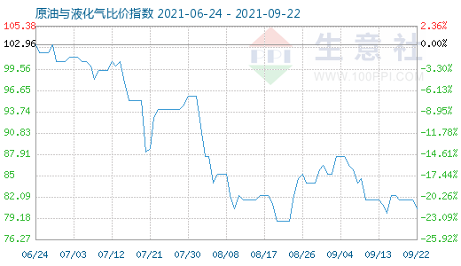 9月22日原油與液化氣比價(jià)指數(shù)圖