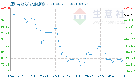 9月23日原油與液化氣比價指數(shù)圖