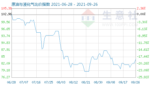 9月26日原油與液化氣比價(jià)指數(shù)圖