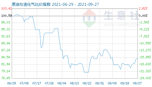 9月27日原油與液化氣比價指數(shù)圖