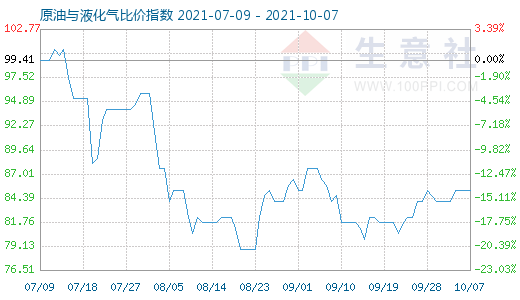 10月7日原油與液化氣比價指數(shù)圖