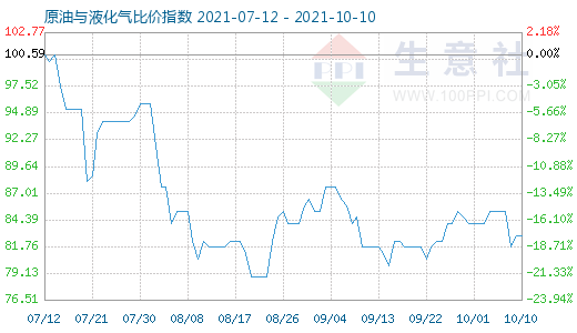 10月10日原油與液化氣比價(jià)指數(shù)圖