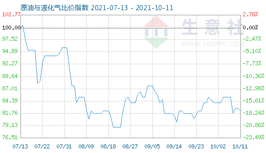 10月11日原油與液化氣比價指數(shù)圖