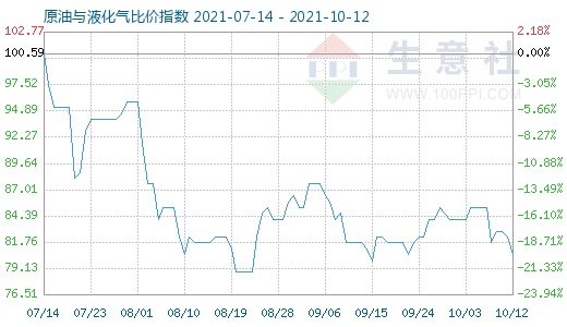 10月12日原油與液化氣比價(jià)指數(shù)圖