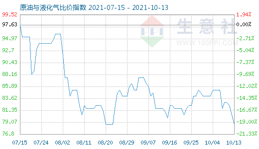 10月13日原油與液化氣比價指數(shù)圖