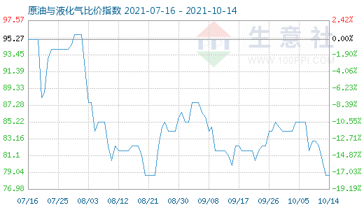 10月14日原油與液化氣比價(jià)指數(shù)圖