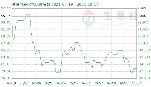 10月17日原油與液化氣比價(jià)指數(shù)圖