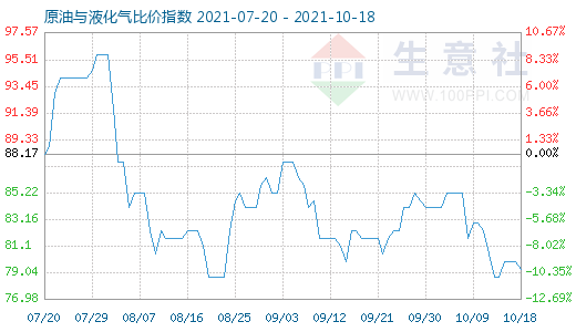 10月18日原油與液化氣比價(jià)指數(shù)圖