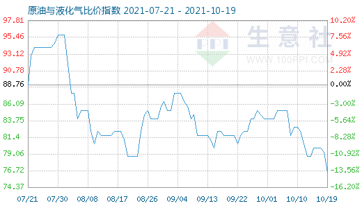 10月19日原油與液化氣比價(jià)指數(shù)圖