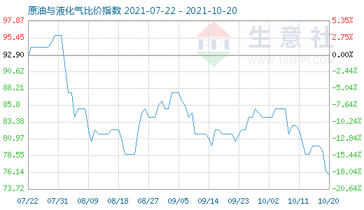 10月20日原油與液化氣比價指數(shù)圖