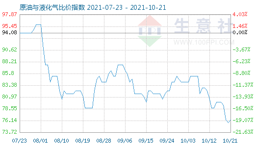 10月21日原油與液化氣比價指數(shù)圖