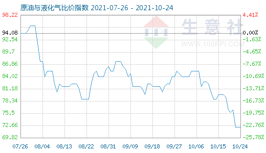 10月24日原油與液化氣比價指數(shù)圖