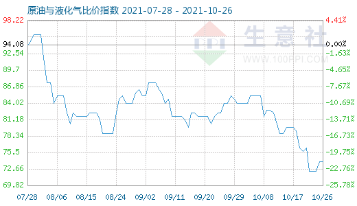 10月26日原油與液化氣比價指數(shù)圖