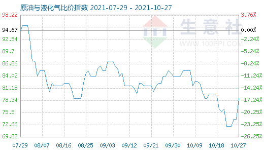 10月27日原油與液化氣比價(jià)指數(shù)圖