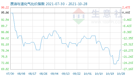 10月28日原油與液化氣比價(jià)指數(shù)圖