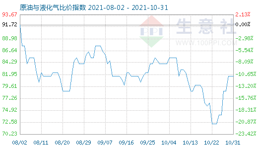 10月31日原油與液化氣比價(jià)指數(shù)圖