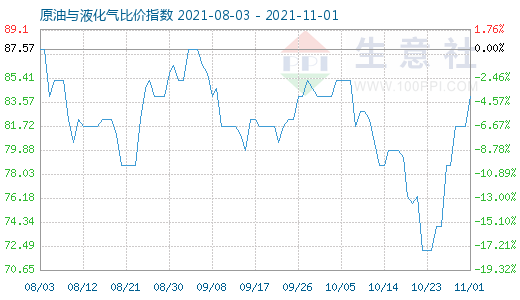 11月1日原油與液化氣比價(jià)指數(shù)圖