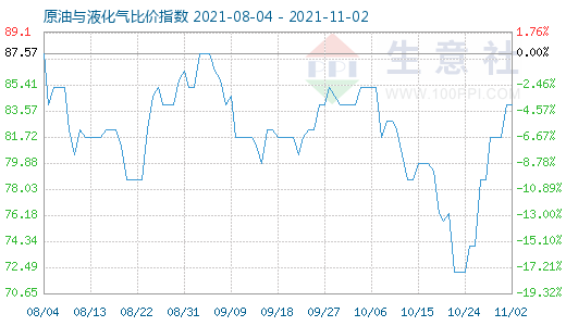 11月2日原油與液化氣比價(jià)指數(shù)圖