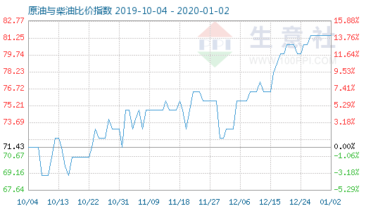 1月2日原油與柴油比價(jià)指數(shù)圖