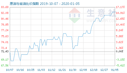 1月5日原油與柴油比價指數(shù)圖