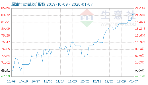 1月7日原油與柴油比價(jià)指數(shù)圖