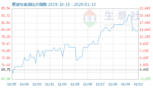 1月13日原油與柴油比價(jià)指數(shù)圖