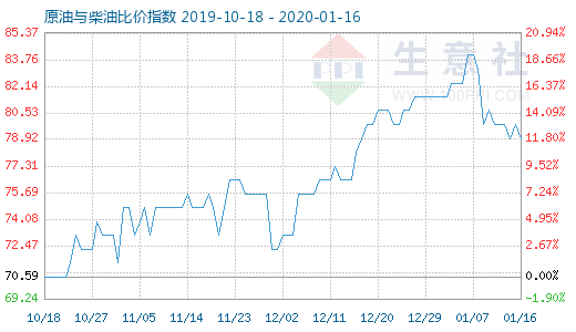 1月16日原油與柴油比價指數(shù)圖