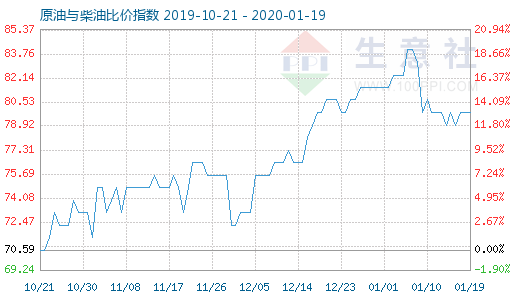 1月19日原油與柴油比價(jià)指數(shù)圖