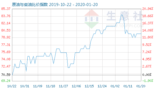 1月20日原油與柴油比價(jià)指數(shù)圖