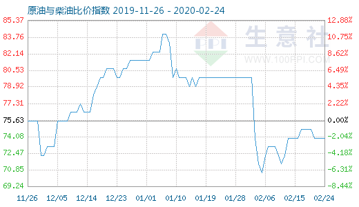 2月24日原油與柴油比價指數(shù)圖