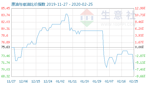 2月25日原油與柴油比價(jià)指數(shù)圖