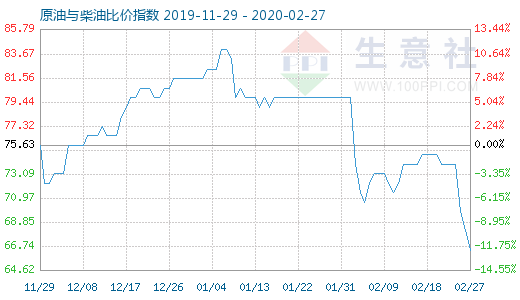 2月27日原油與柴油比價指數(shù)圖