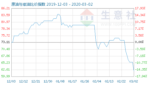 3月2日原油與柴油比價(jià)指數(shù)圖