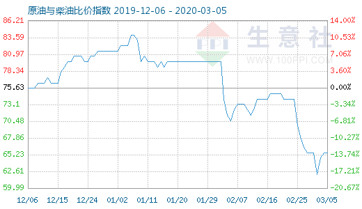 3月5日原油與柴油比價(jià)指數(shù)圖