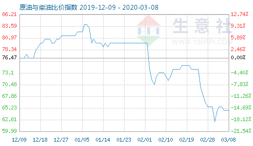 3月8日原油與柴油比價(jià)指數(shù)圖