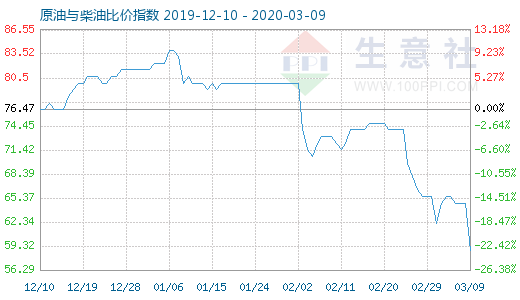 3月9日原油與柴油比價(jià)指數(shù)圖