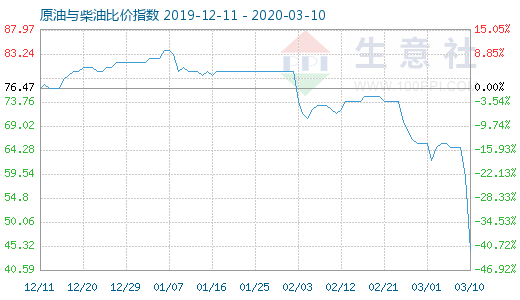 3月10日原油與柴油比價指數(shù)圖