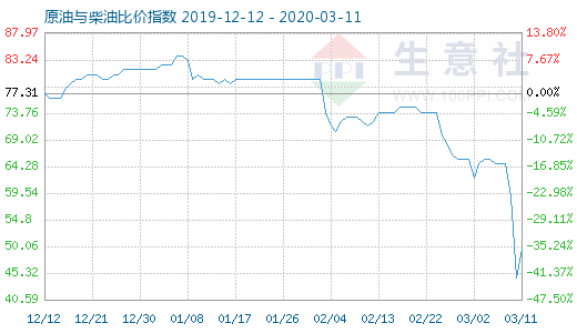 3月11日原油與柴油比價指數(shù)圖