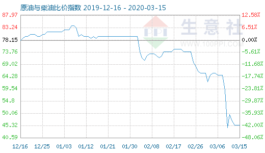 3月15日原油與柴油比價指數(shù)圖