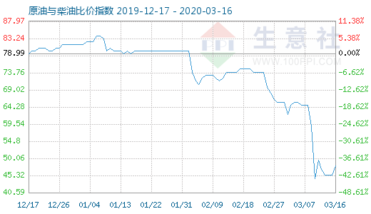 3月16日原油與柴油比價(jià)指數(shù)圖