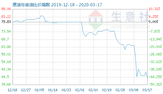 3月17日原油與柴油比價(jià)指數(shù)圖