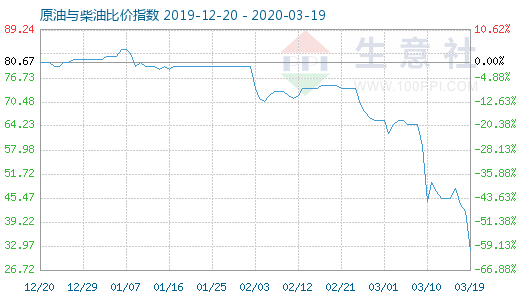 3月19日原油與柴油比價指數(shù)圖