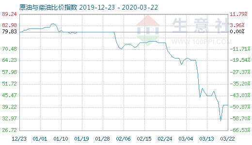 3月22日原油與柴油比價(jià)指數(shù)圖