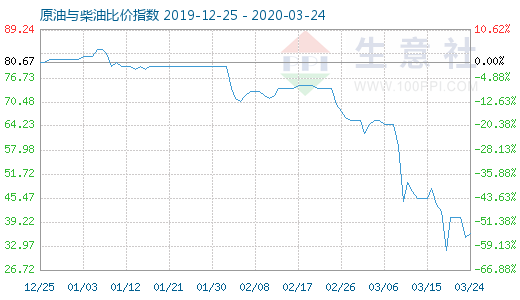 3月24日原油與柴油比價(jià)指數(shù)圖