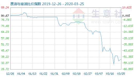 3月25日原油與柴油比價指數(shù)圖